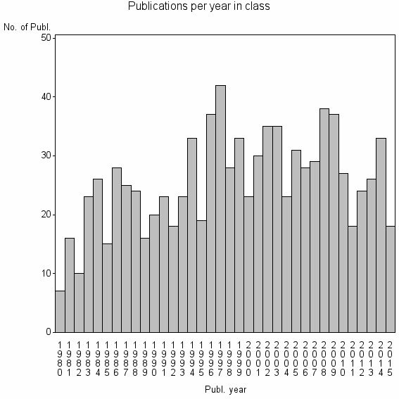 Bar chart of Publication_year