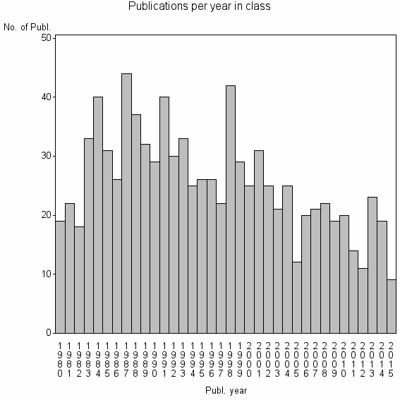 Bar chart of Publication_year