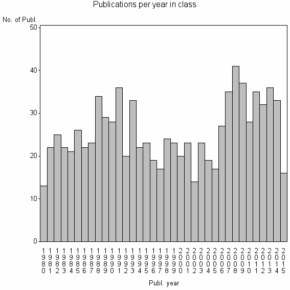 Bar chart of Publication_year