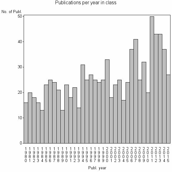 Bar chart of Publication_year