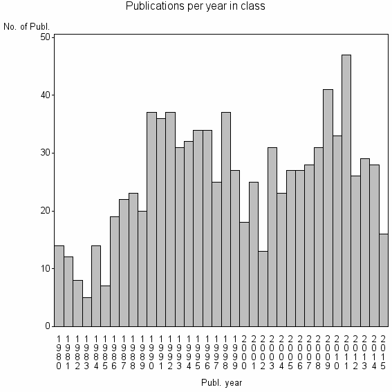 Bar chart of Publication_year