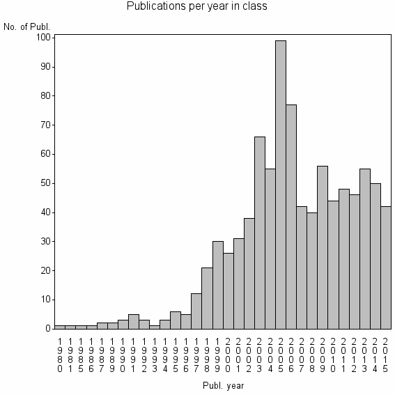 Bar chart of Publication_year