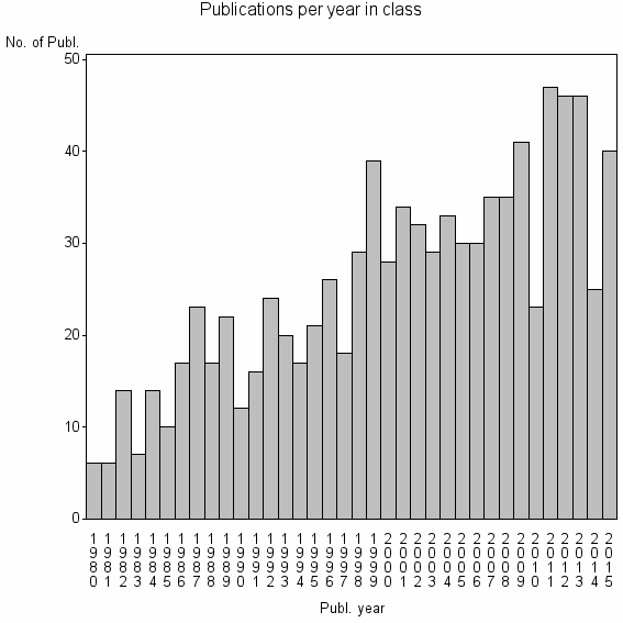 Bar chart of Publication_year