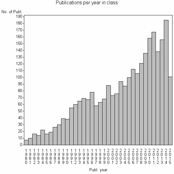 Bar chart of Publication_year