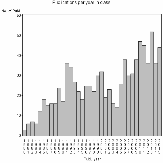 Bar chart of Publication_year