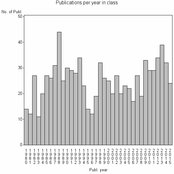 Bar chart of Publication_year