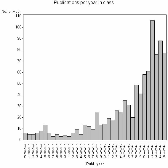 Bar chart of Publication_year