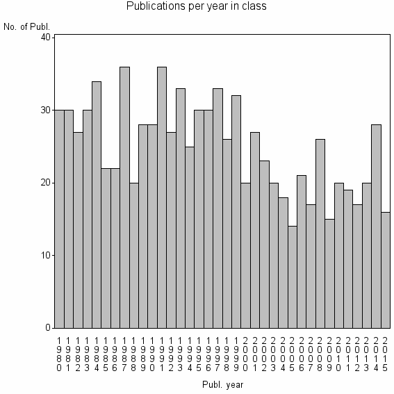 Bar chart of Publication_year