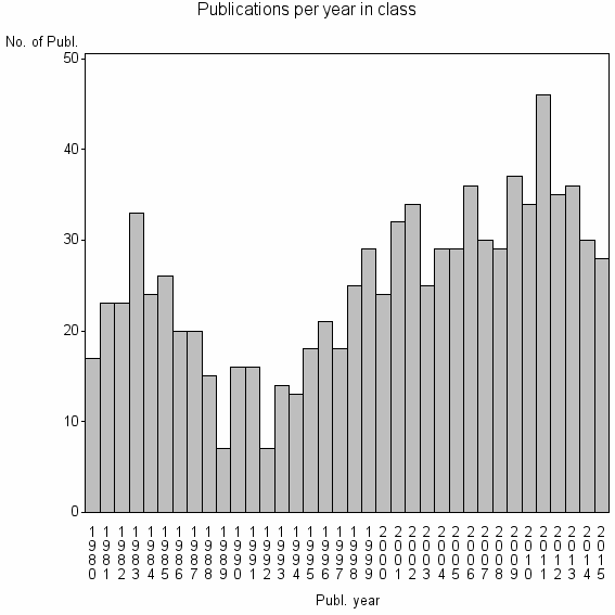 Bar chart of Publication_year