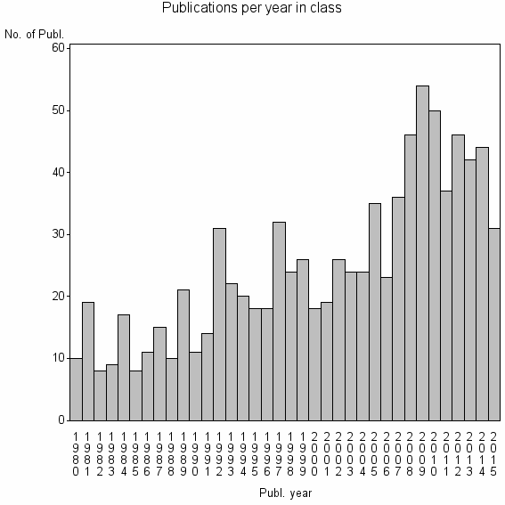 Bar chart of Publication_year