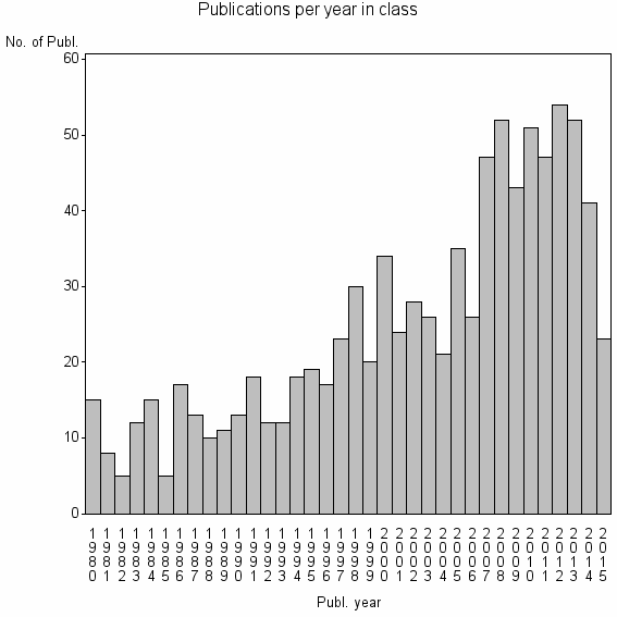 Bar chart of Publication_year