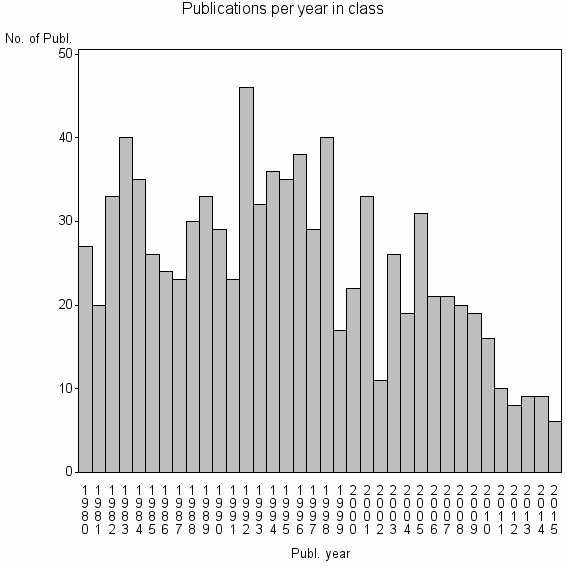 Bar chart of Publication_year