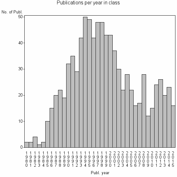 Bar chart of Publication_year