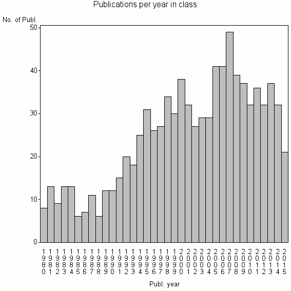 Bar chart of Publication_year