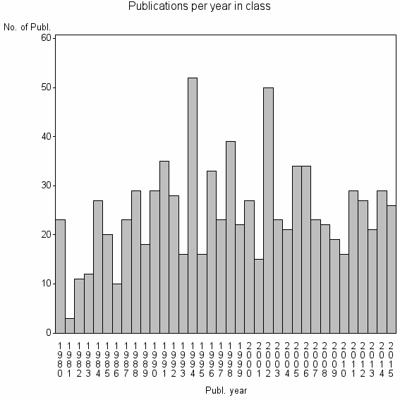 Bar chart of Publication_year