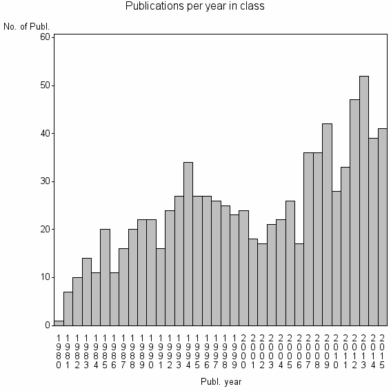 Bar chart of Publication_year