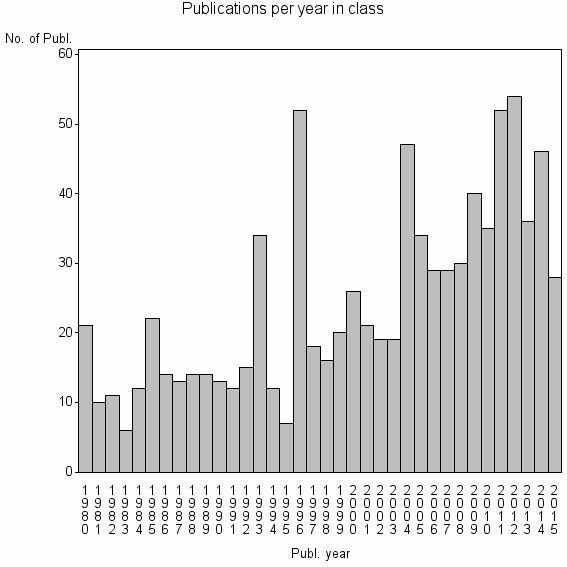 Bar chart of Publication_year