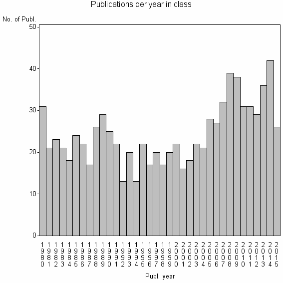 Bar chart of Publication_year