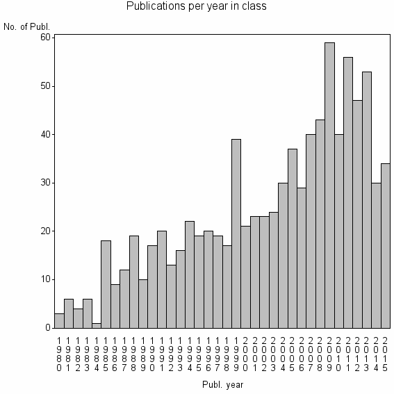 Bar chart of Publication_year