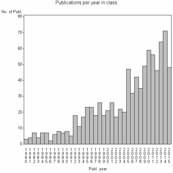 Bar chart of Publication_year