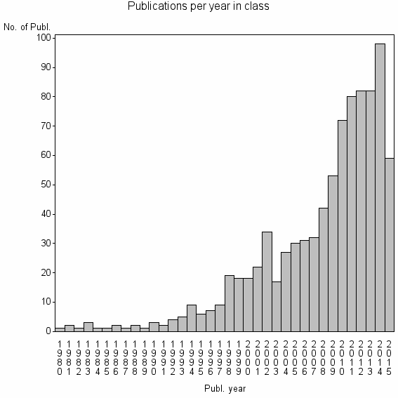 Bar chart of Publication_year