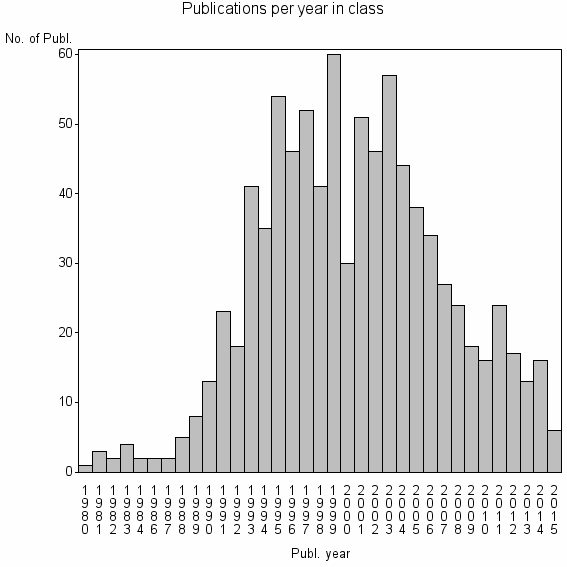 Bar chart of Publication_year