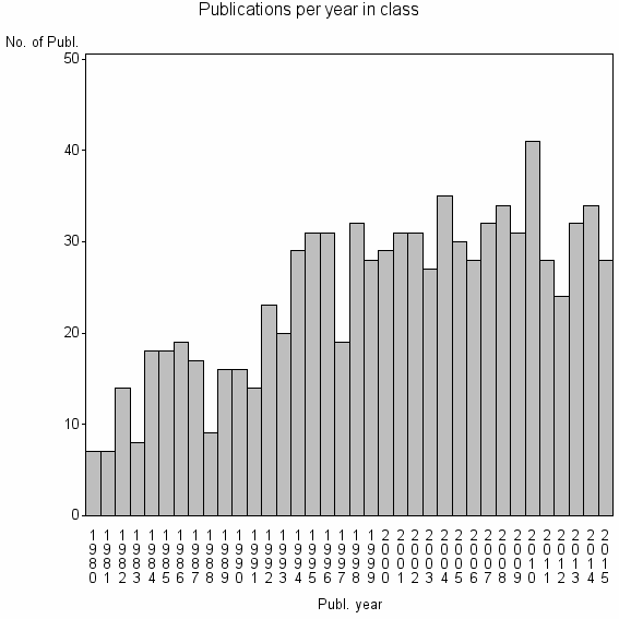 Bar chart of Publication_year