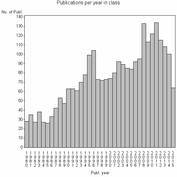 Bar chart of Publication_year