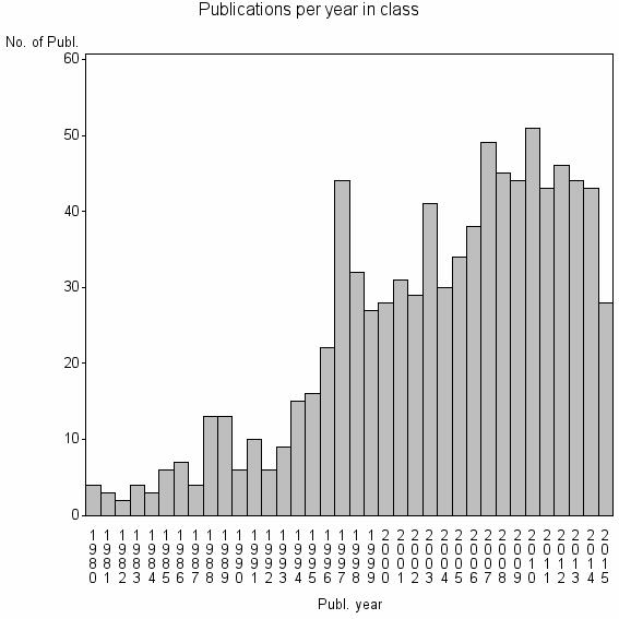 Bar chart of Publication_year