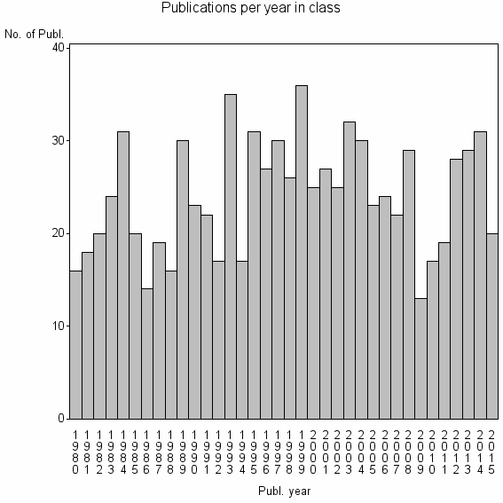 Bar chart of Publication_year