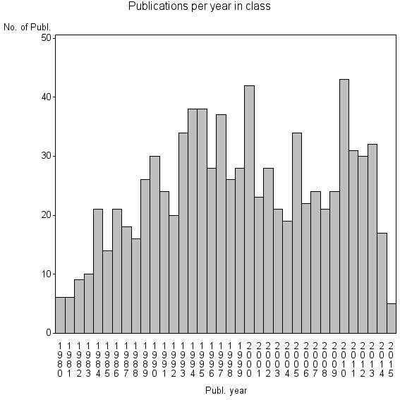 Bar chart of Publication_year