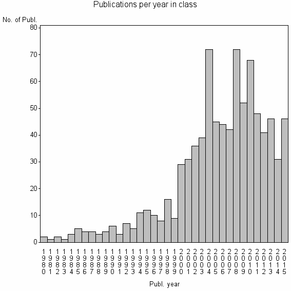 Bar chart of Publication_year