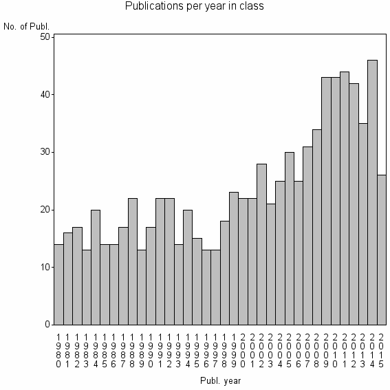 Bar chart of Publication_year