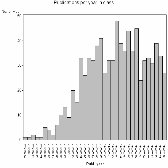 Bar chart of Publication_year