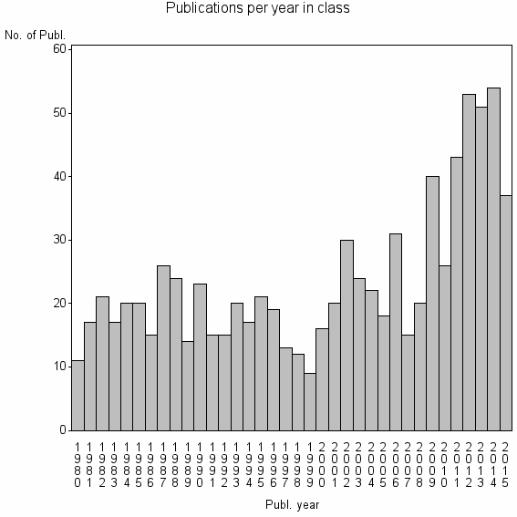 Bar chart of Publication_year