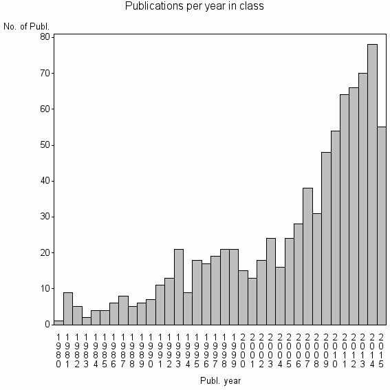 Bar chart of Publication_year