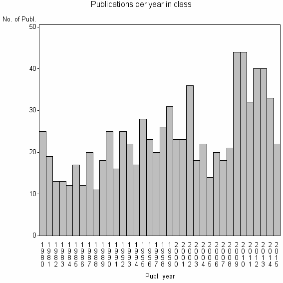 Bar chart of Publication_year