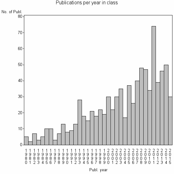 Bar chart of Publication_year