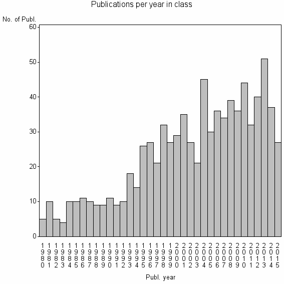 Bar chart of Publication_year