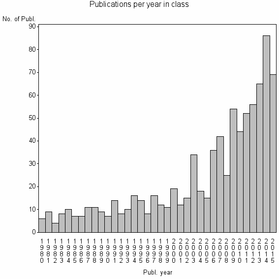 Bar chart of Publication_year