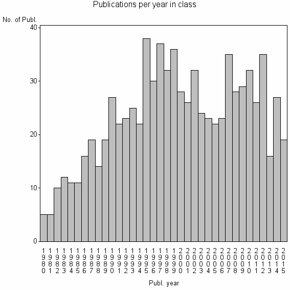 Bar chart of Publication_year