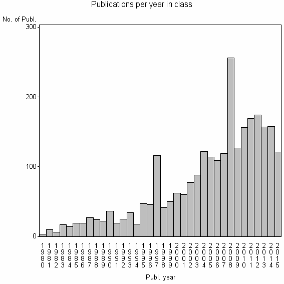 Bar chart of Publication_year