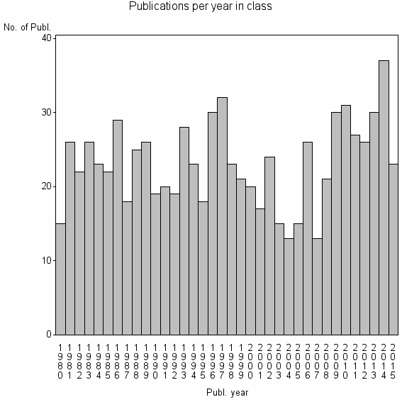 Bar chart of Publication_year