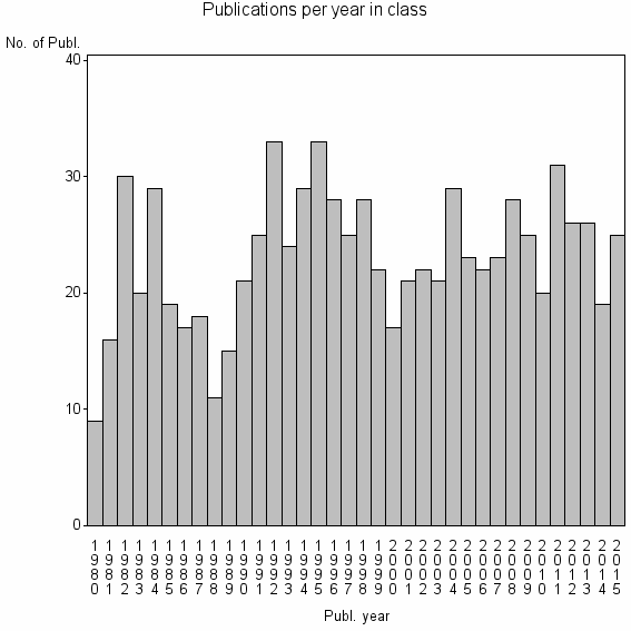 Bar chart of Publication_year