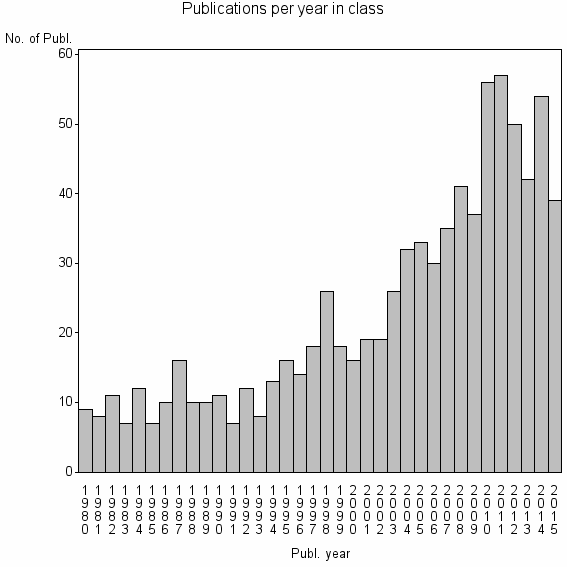 Bar chart of Publication_year