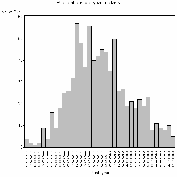 Bar chart of Publication_year