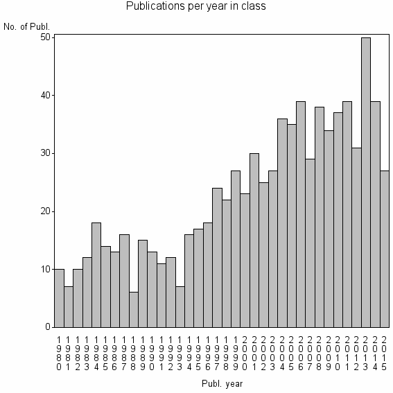 Bar chart of Publication_year