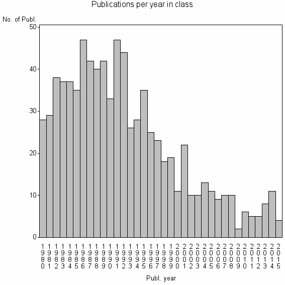 Bar chart of Publication_year