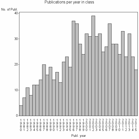 Bar chart of Publication_year