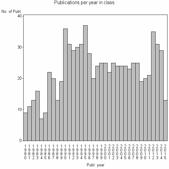 Bar chart of Publication_year